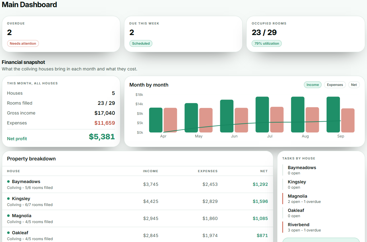 Coliving View demo showing open tasks, occupied rooms, financial trends, and a property breakdown.